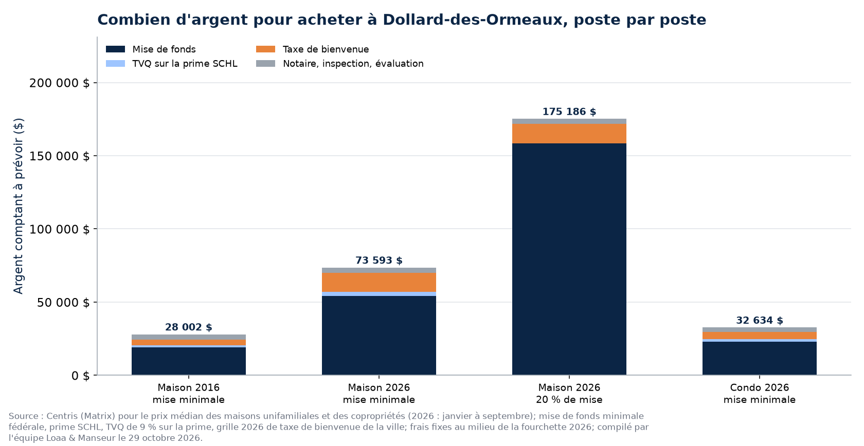 Argent comptant pour acheter la maison médiane à Dollard-des-Ormeaux en 2016 et en 2026, et le condo médian