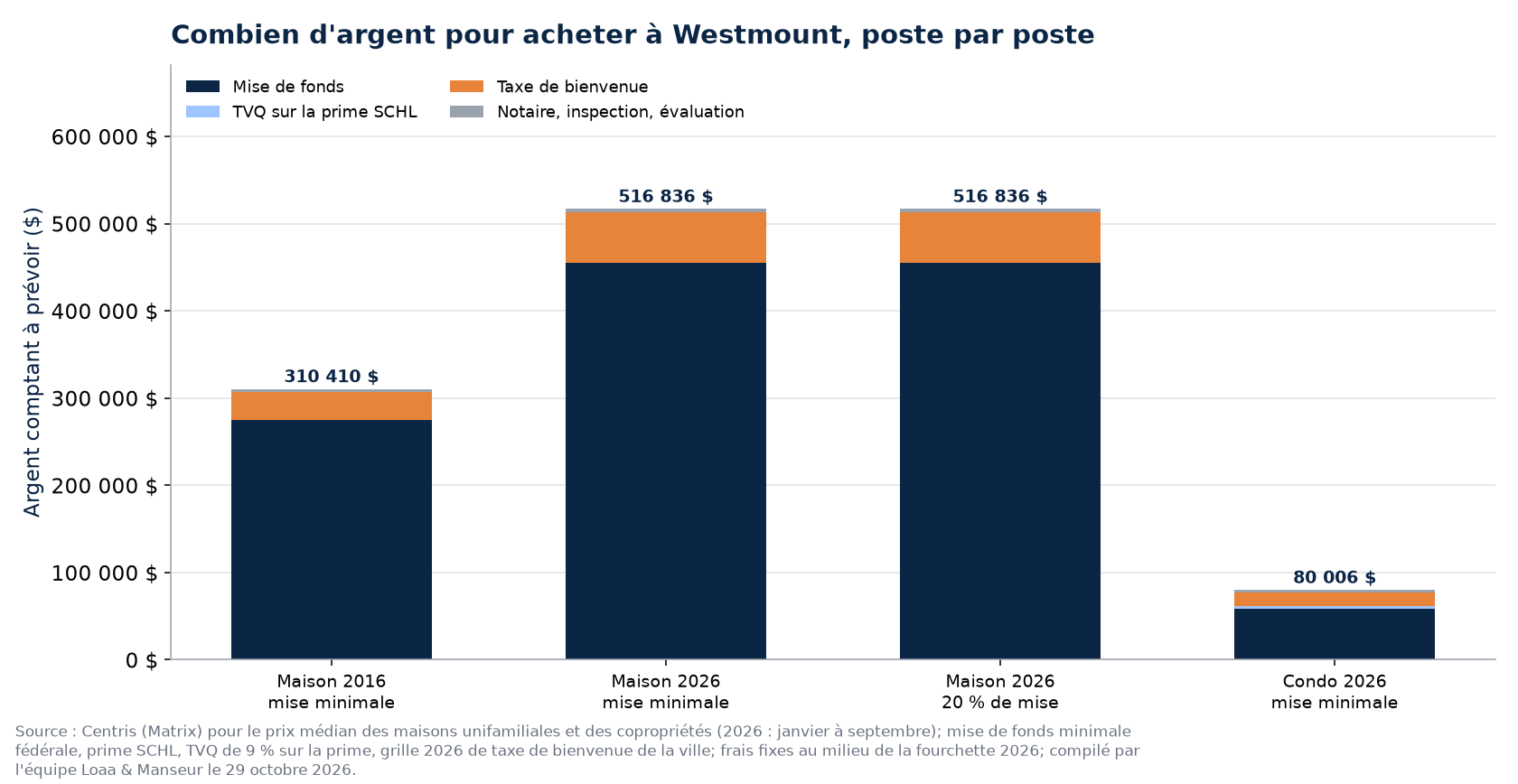 Argent comptant pour acheter la maison médiane à Westmount en 2016 et en 2026, et le condo médian