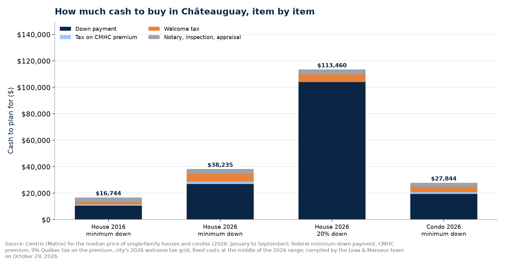Cash needed to buy the median house in Châteauguay in 2016 and 2026, and the median condo