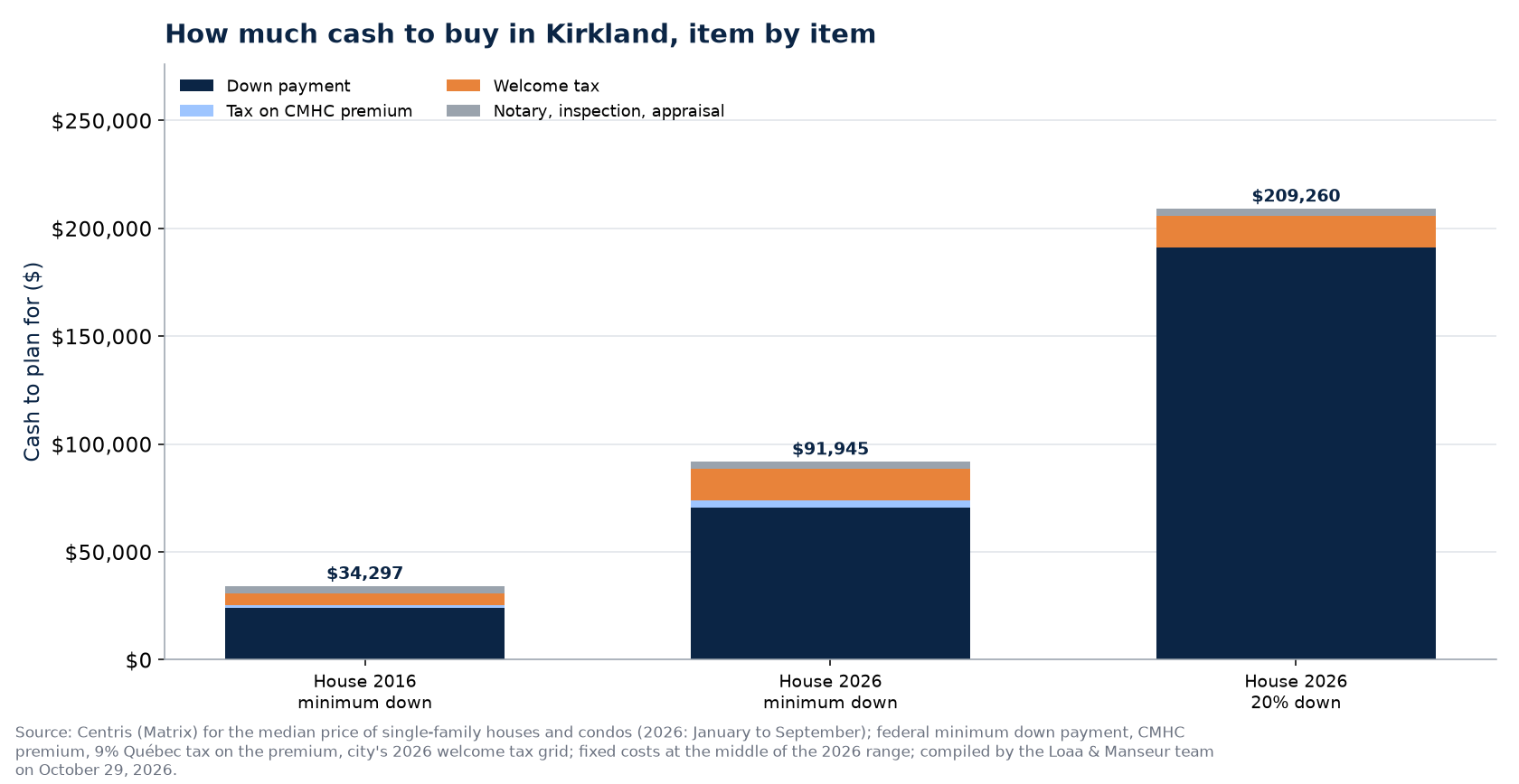 Cash needed to buy the median house in Kirkland in 2016 and 2026, and the median condo