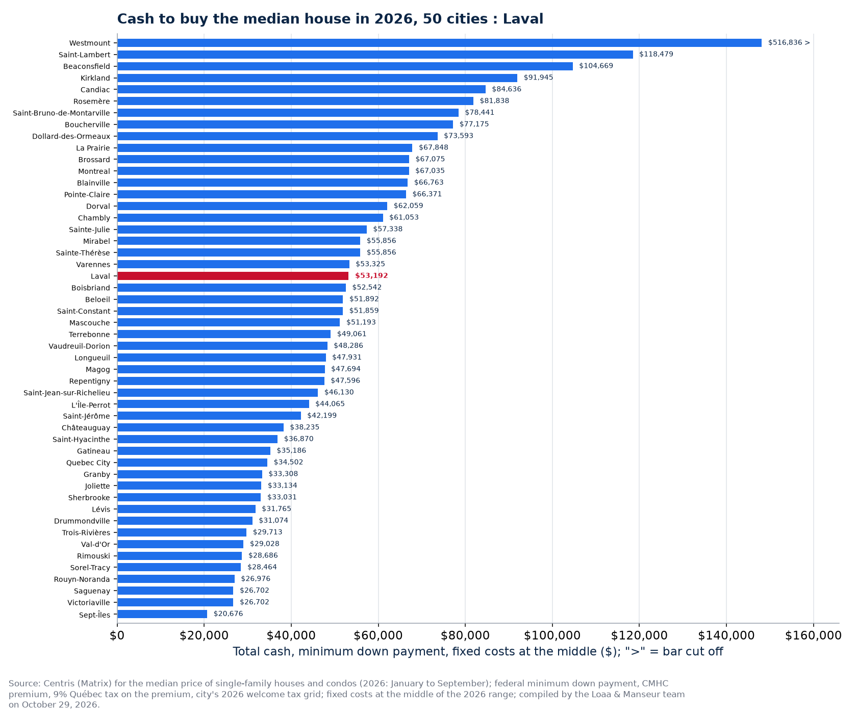 Cash to buy the median house in the 50 cities tracked, Laval highlighted