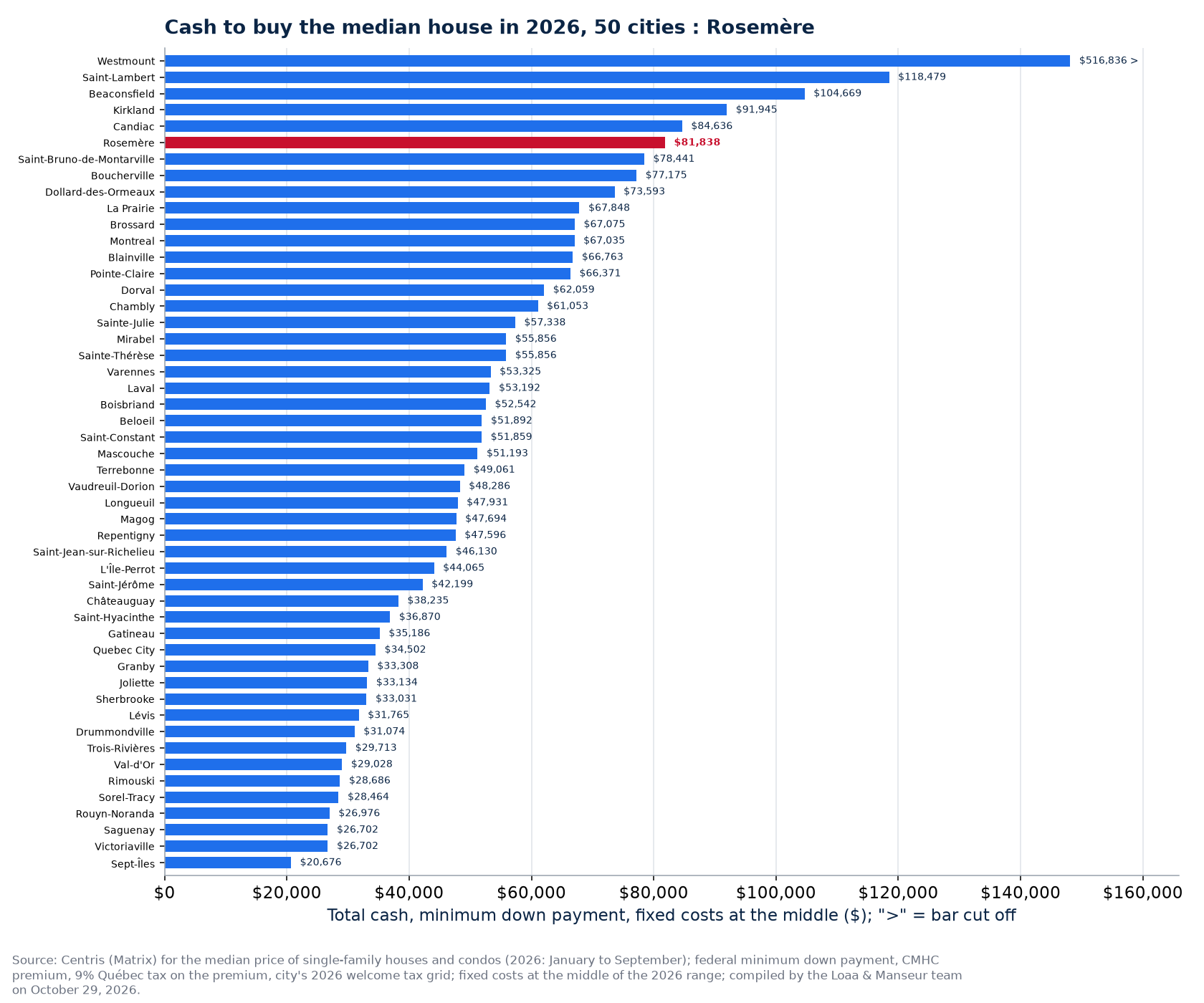 Cash to buy the median house in the 50 cities tracked, Rosemère highlighted