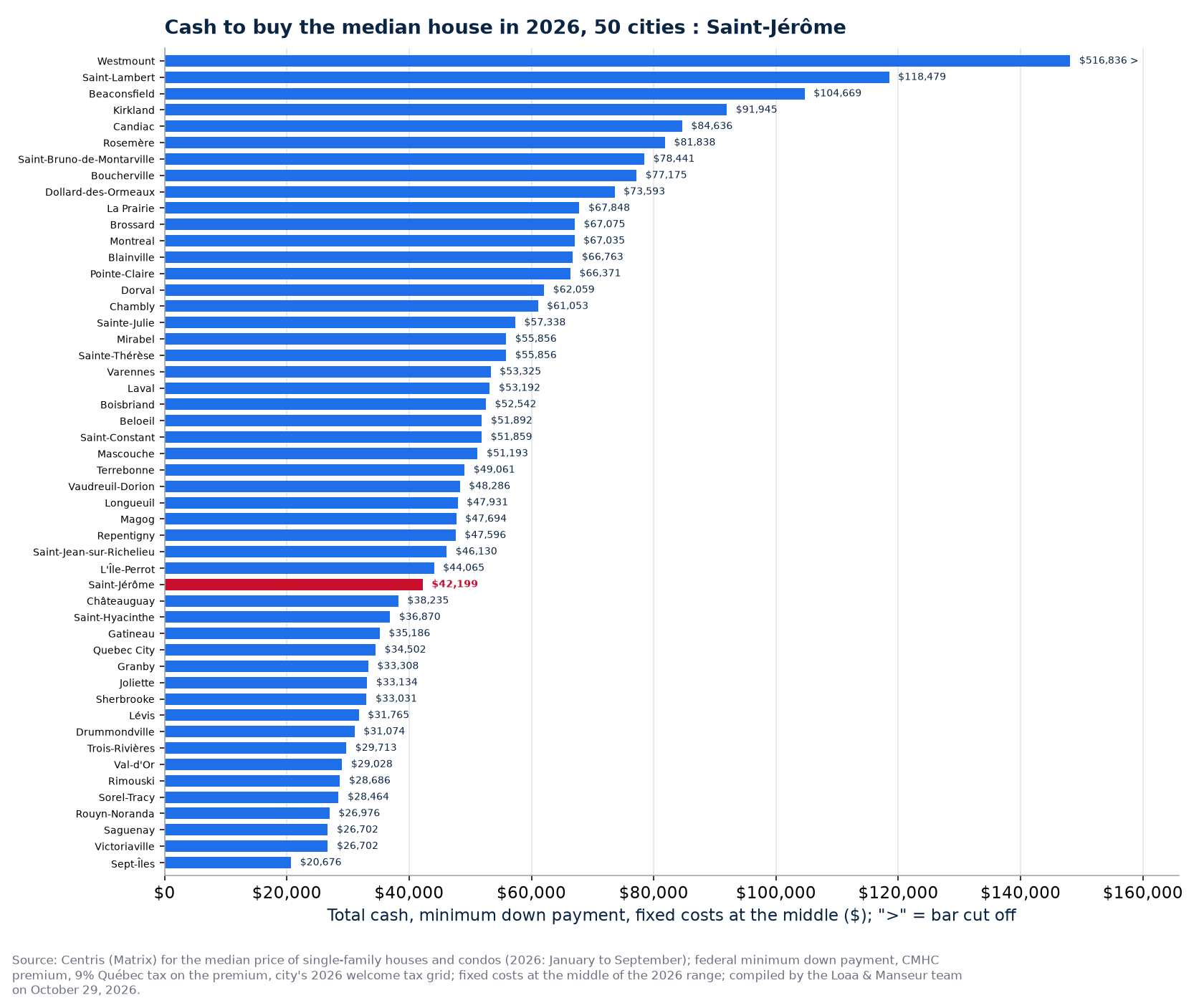 Cash to buy the median house in the 50 cities tracked, Saint-Jérôme highlighted