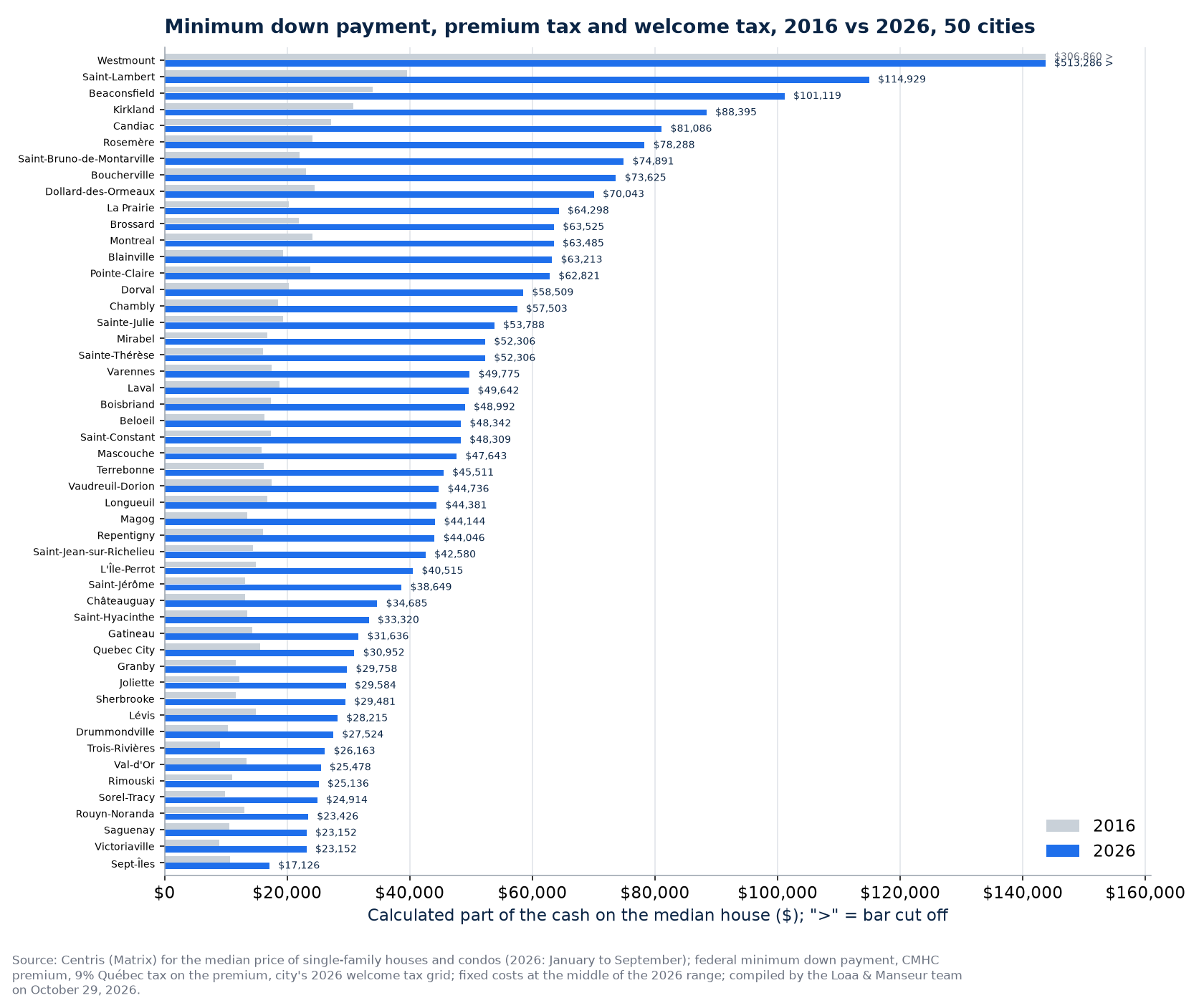 Cash to buy the median house in 2016 and 2026, 50 cities