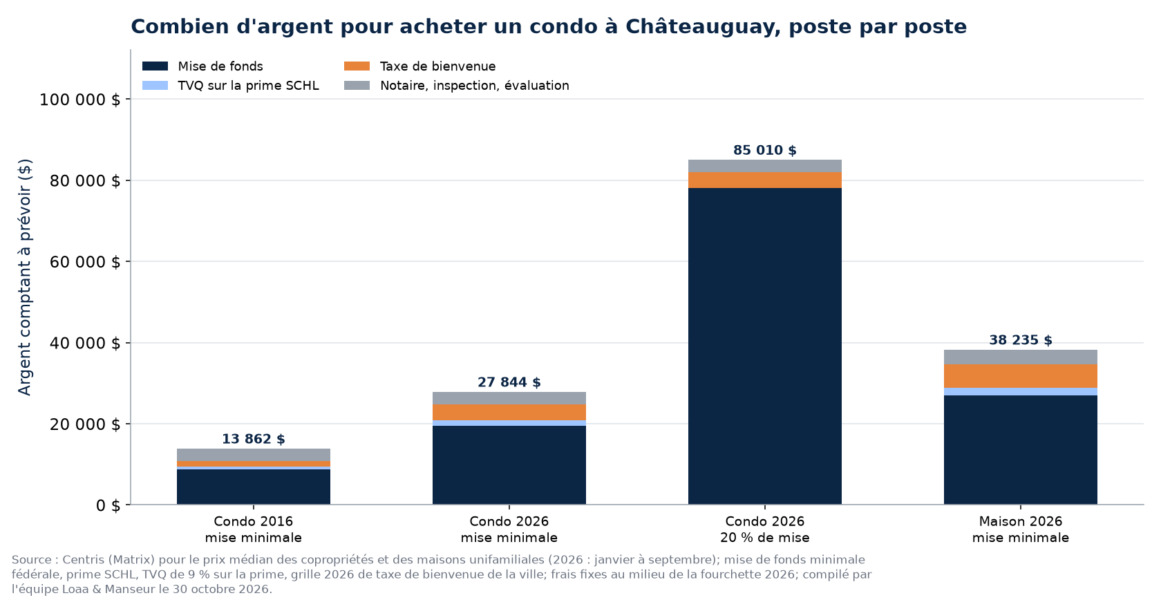 Argent comptant pour acheter le condo médian à Châteauguay en 2016 et en 2026, et la maison médiane