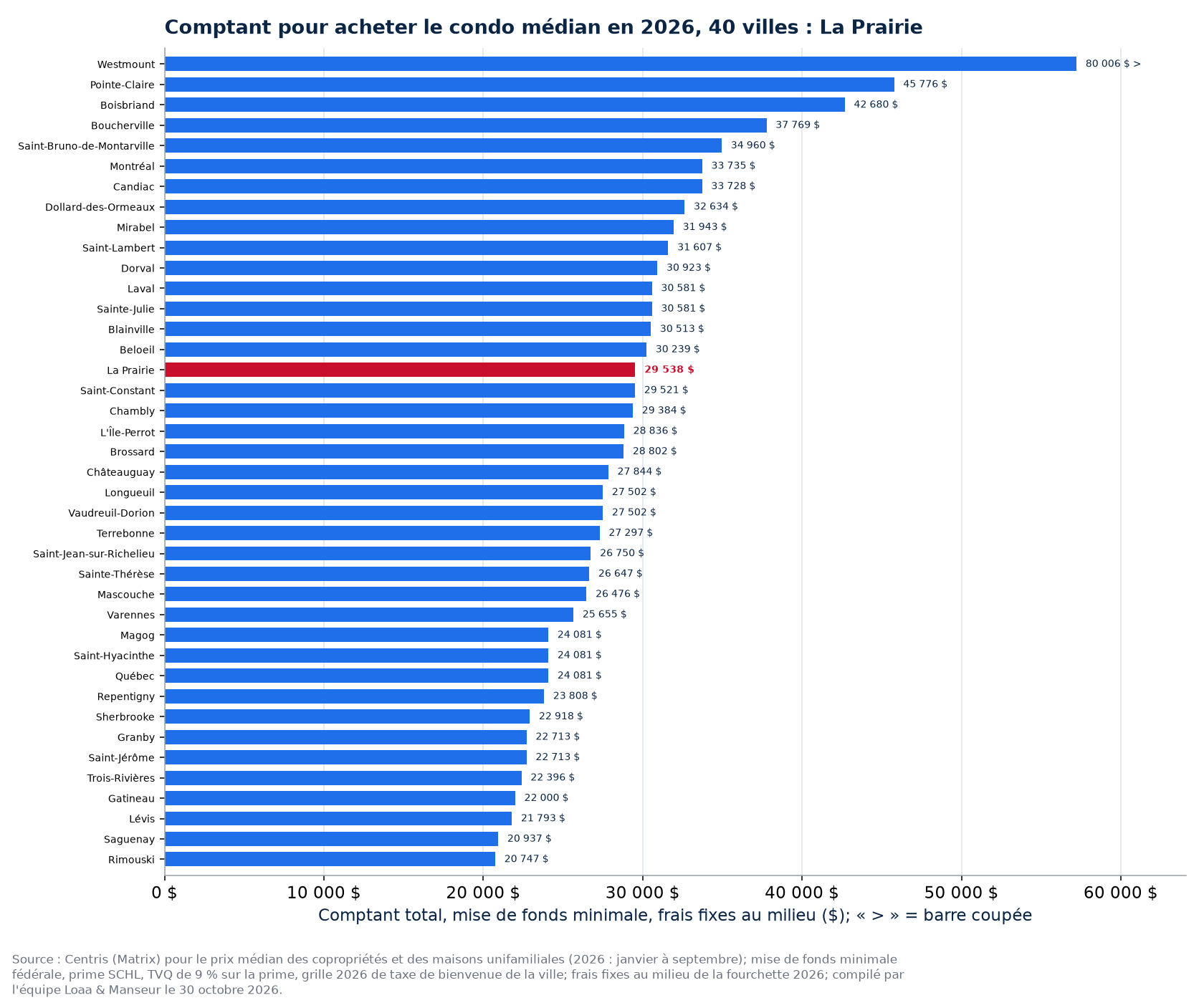 Comptant pour acheter le condo médian dans les 40 villes suivies, La Prairie en évidence