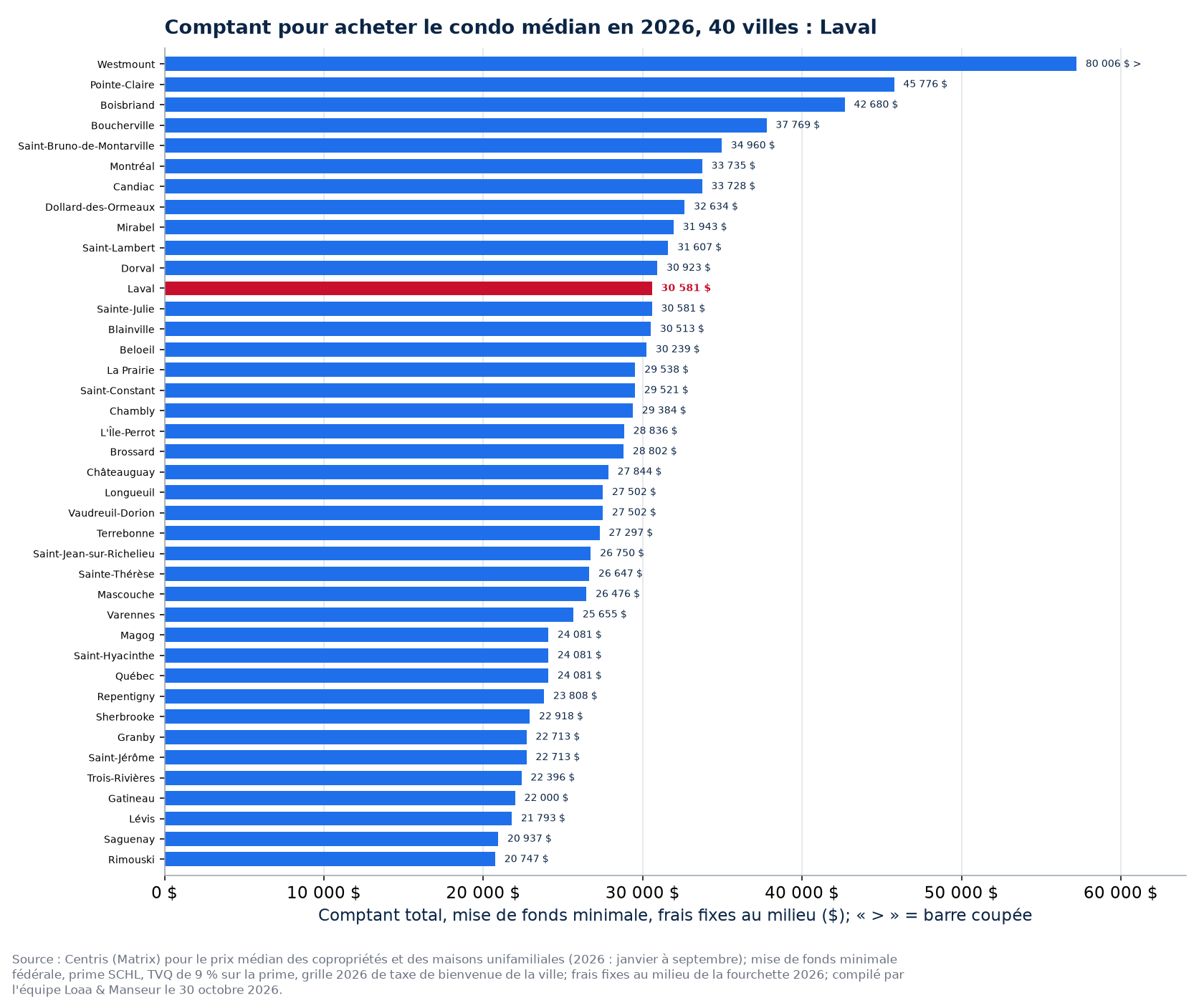 Comptant pour acheter le condo médian dans les 40 villes suivies, Laval en évidence