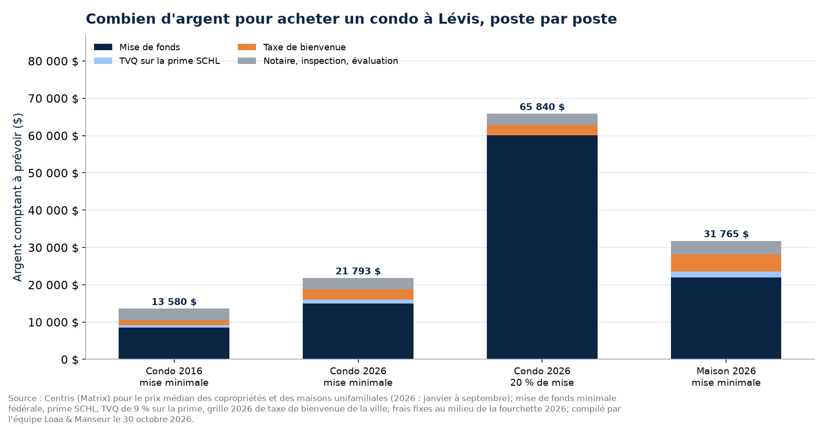 Argent comptant pour acheter le condo médian à Lévis en 2016 et en 2026, et la maison médiane