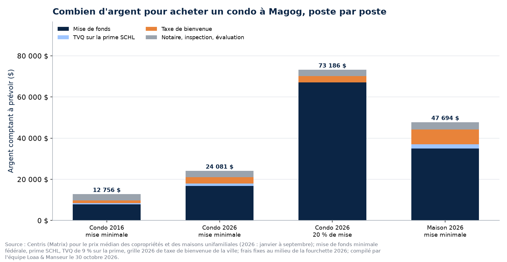Argent comptant pour acheter le condo médian à Magog en 2016 et en 2026, et la maison médiane