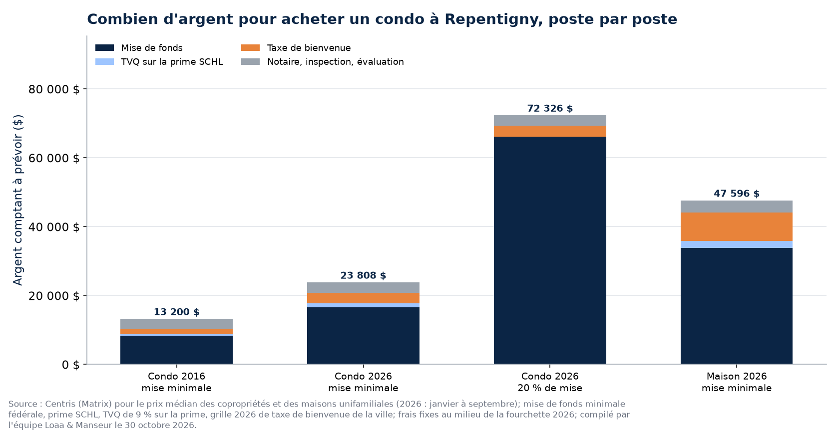 Argent comptant pour acheter le condo médian à Repentigny en 2016 et en 2026, et la maison médiane