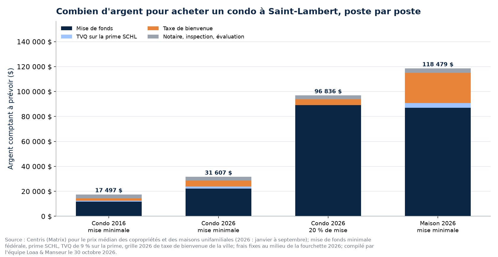 Argent comptant pour acheter le condo médian à Saint-Lambert en 2016 et en 2026, et la maison médiane