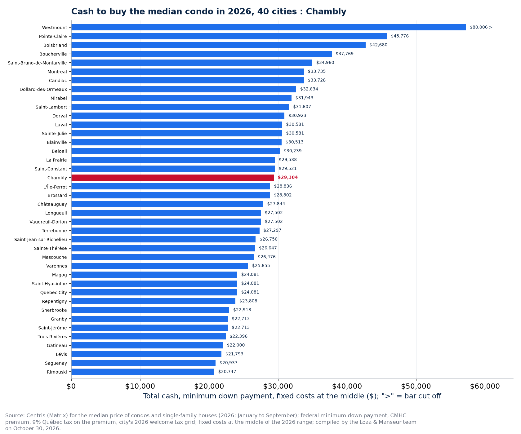 Cash to buy the median condo in the 40 cities tracked, Chambly highlighted