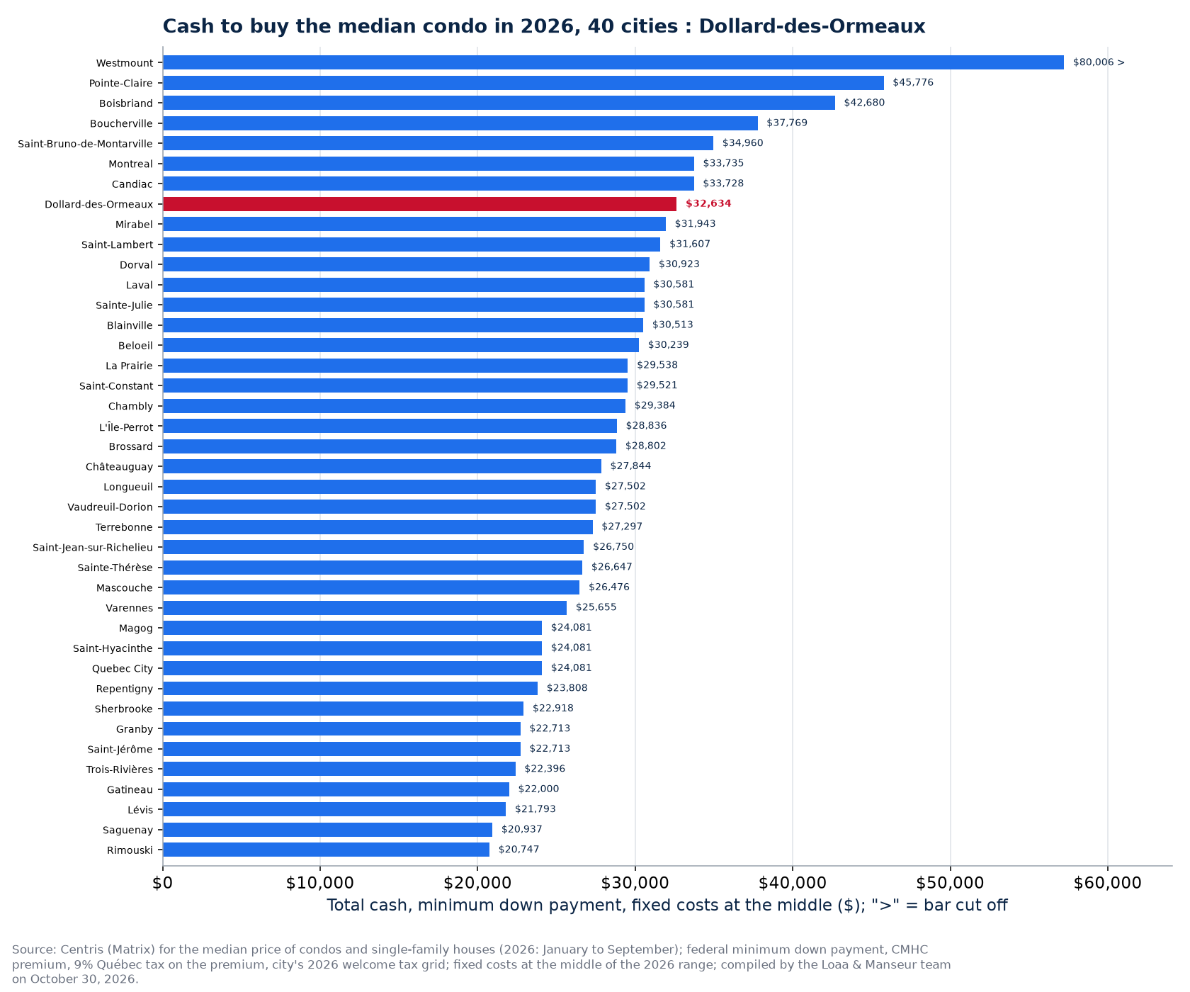 Cash to buy the median condo in the 40 cities tracked, Dollard-des-Ormeaux highlighted