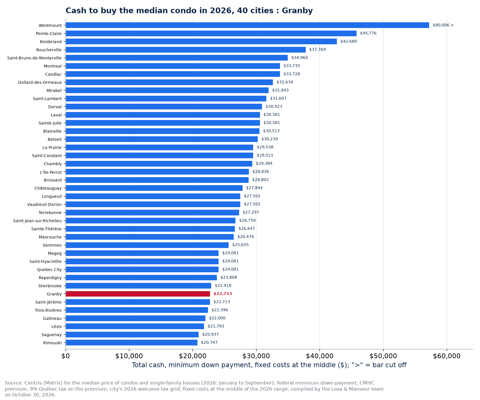 Cash to buy the median condo in the 40 cities tracked, Granby highlighted