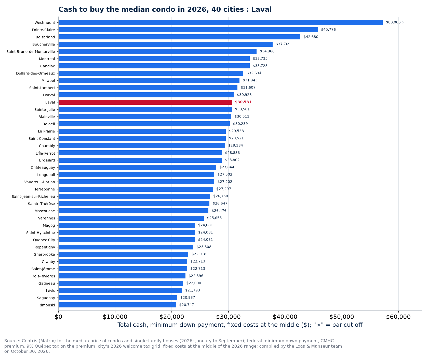 Cash to buy the median condo in the 40 cities tracked, Laval highlighted