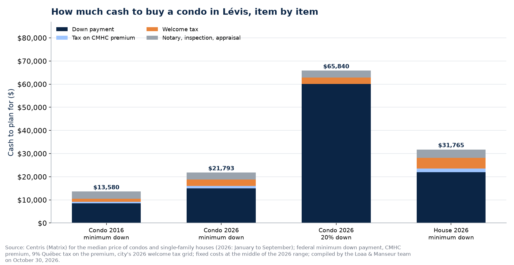 Cash to buy the median condo in Lévis in 2016 and 2026, and the median house