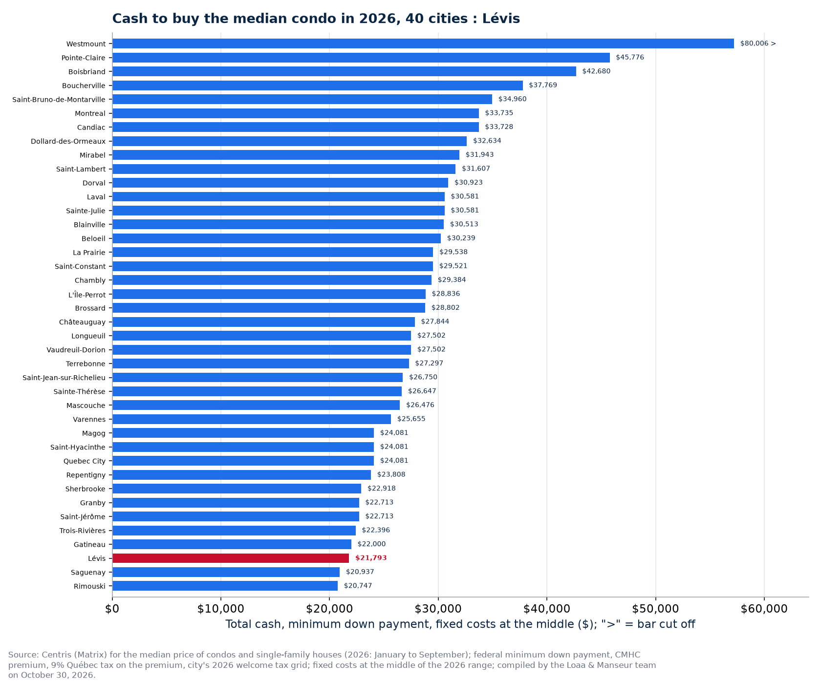 Cash to buy the median condo in the 40 cities tracked, Lévis highlighted