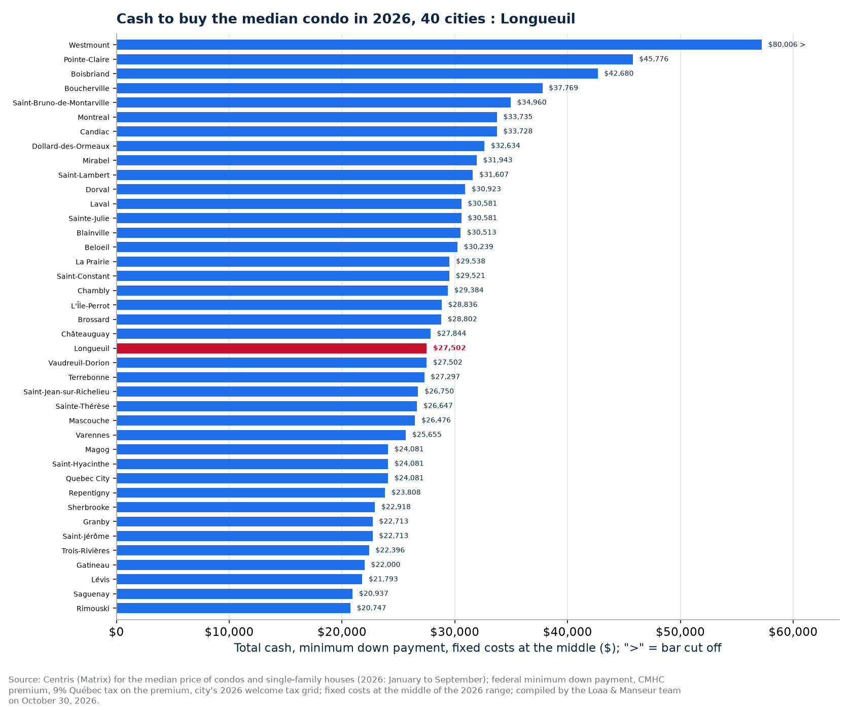 Cash to buy the median condo in the 40 cities tracked, Longueuil highlighted
