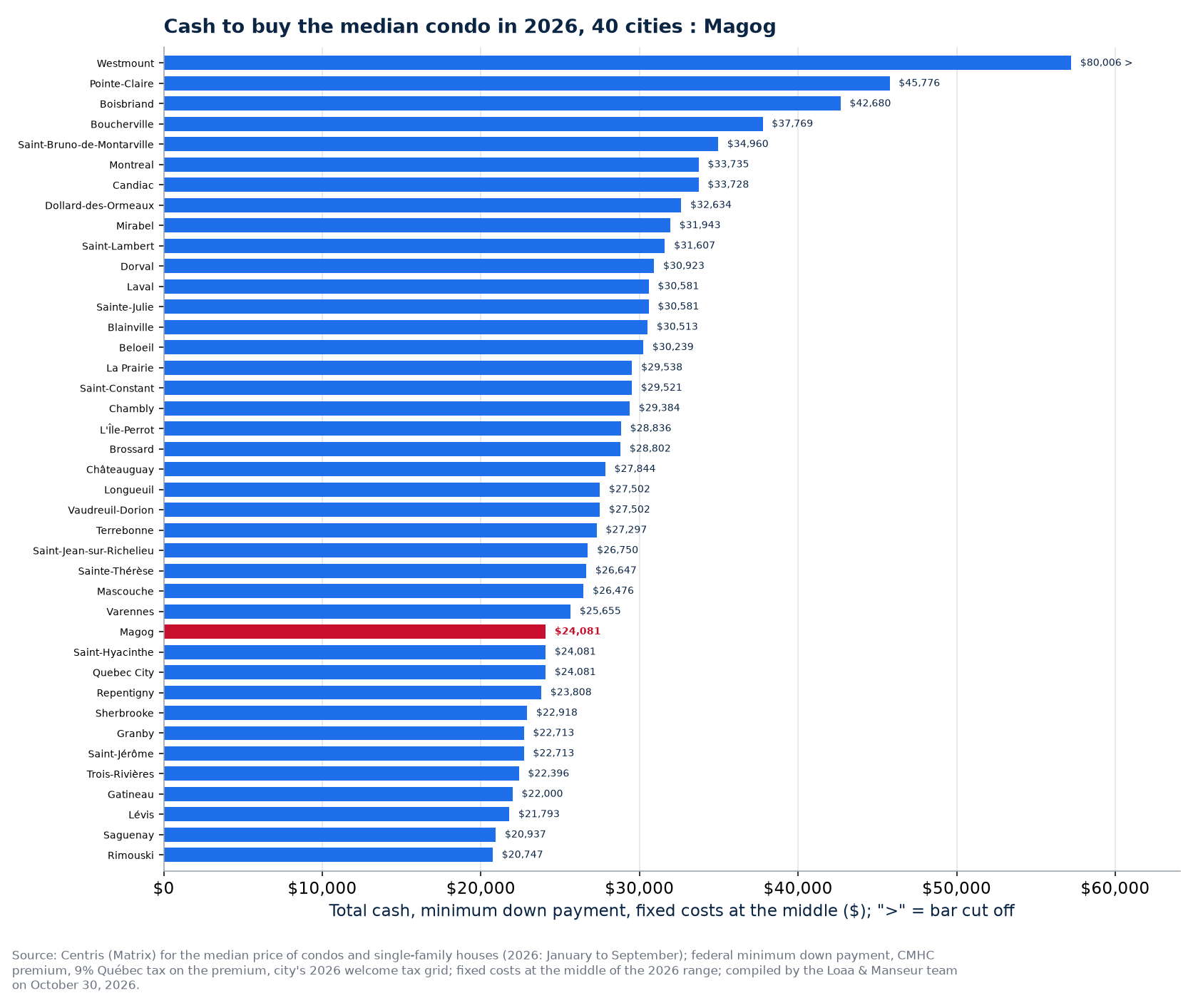Cash to buy the median condo in the 40 cities tracked, Magog highlighted