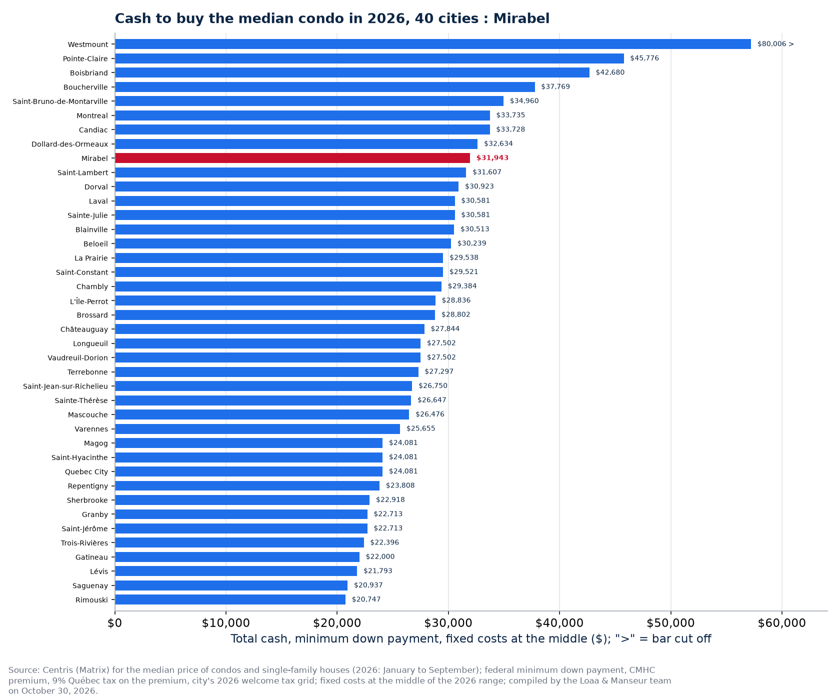 Cash to buy the median condo in the 40 cities tracked, Mirabel highlighted