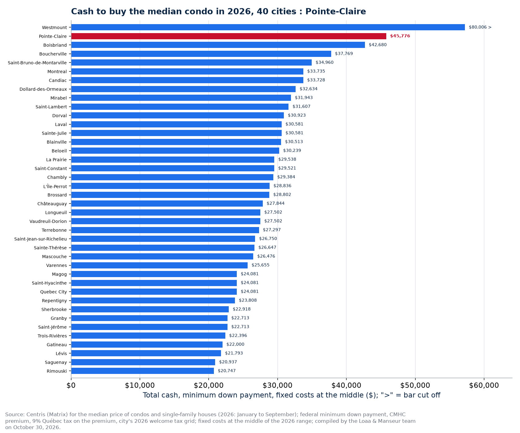 Cash to buy the median condo in the 40 cities tracked, Pointe-Claire highlighted