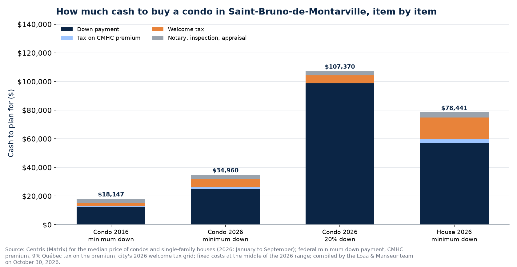 Cash to buy the median condo in Saint-Bruno-de-Montarville in 2016 and 2026, and the median house
