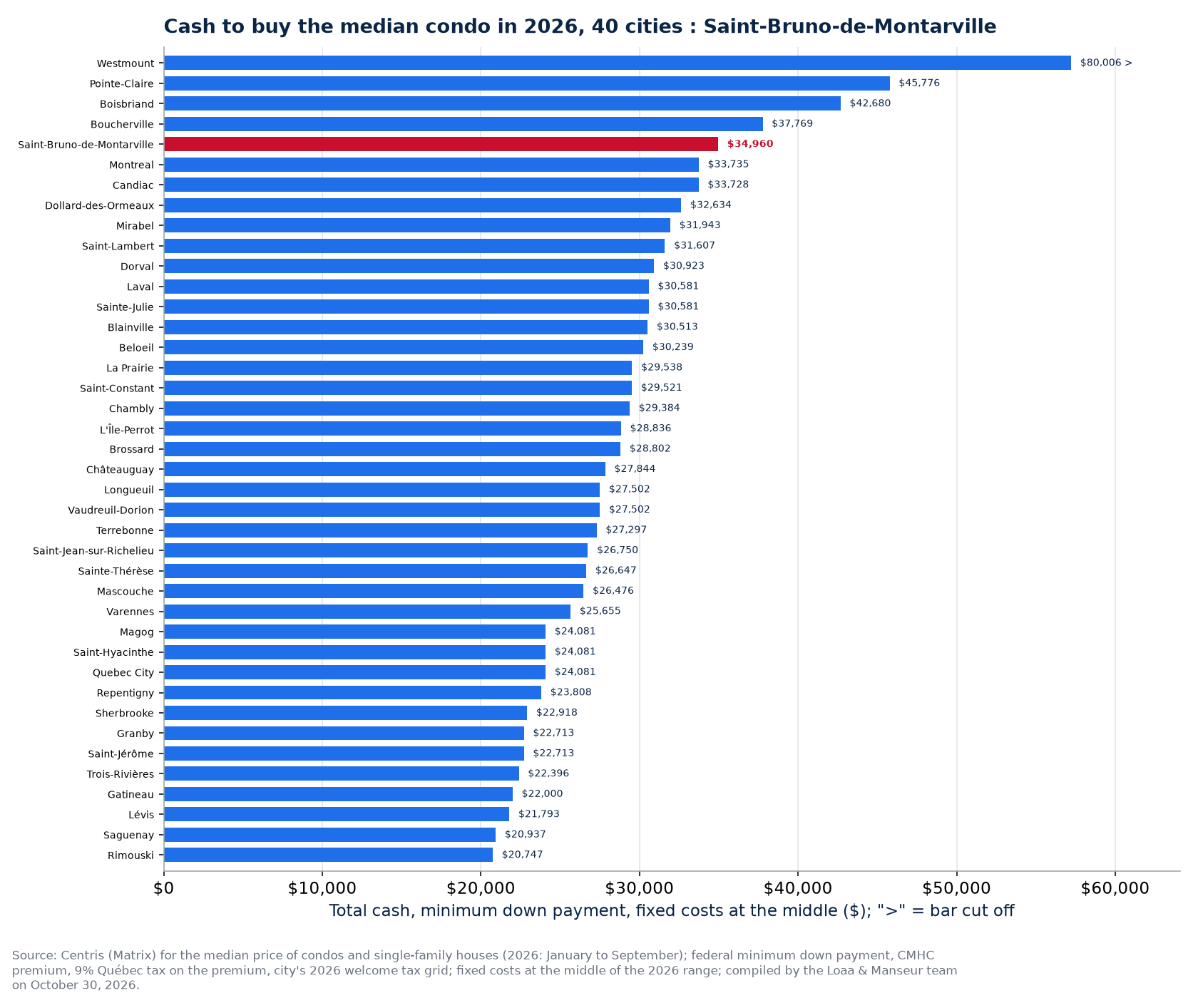 Cash to buy the median condo in the 40 cities tracked, Saint-Bruno-de-Montarville highlighted