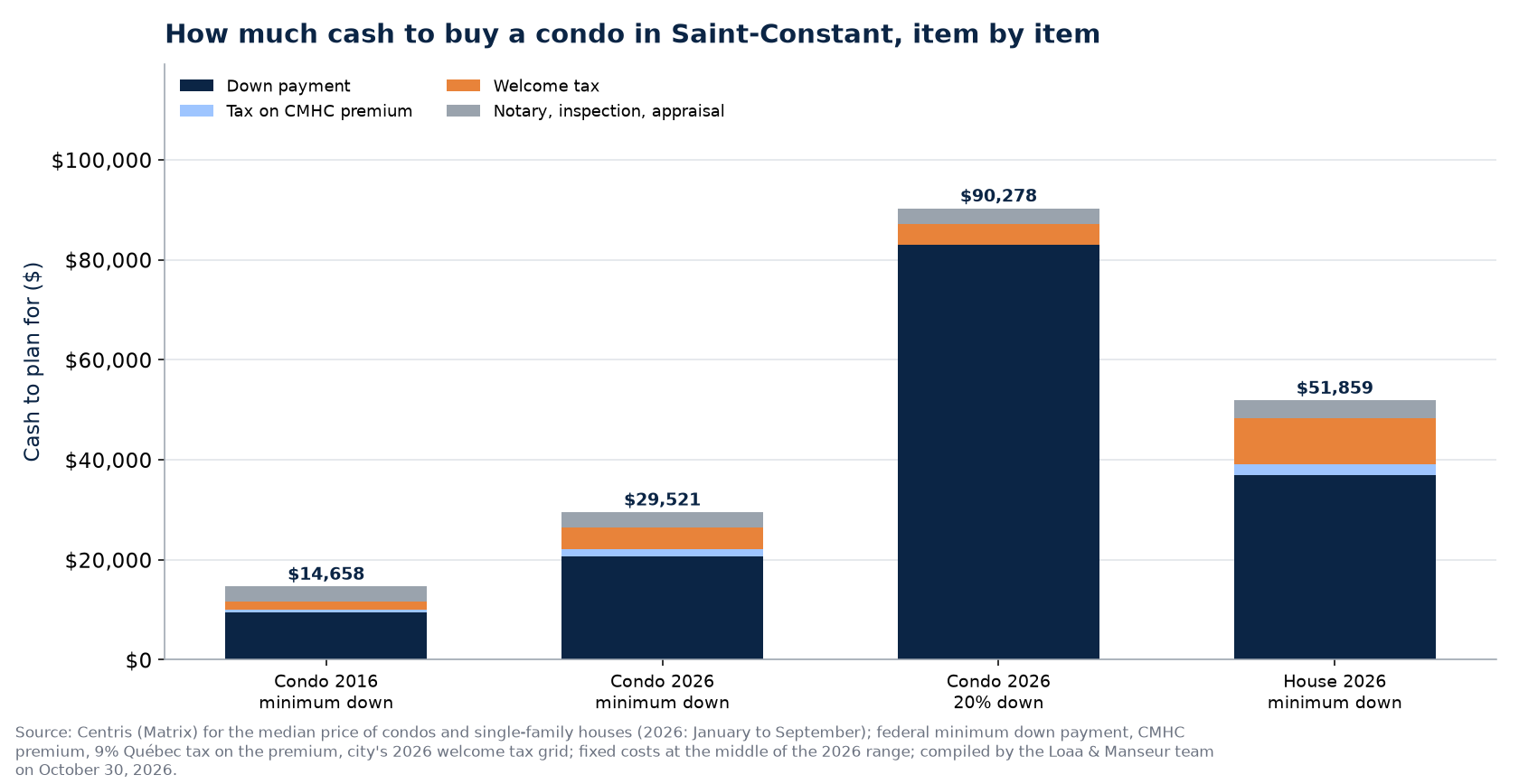 Cash to buy the median condo in Saint-Constant in 2016 and 2026, and the median house