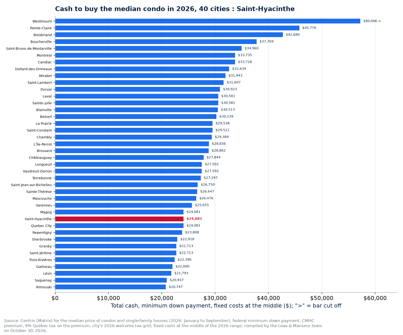 Cash to buy the median condo in the 40 cities tracked, Saint-Hyacinthe highlighted