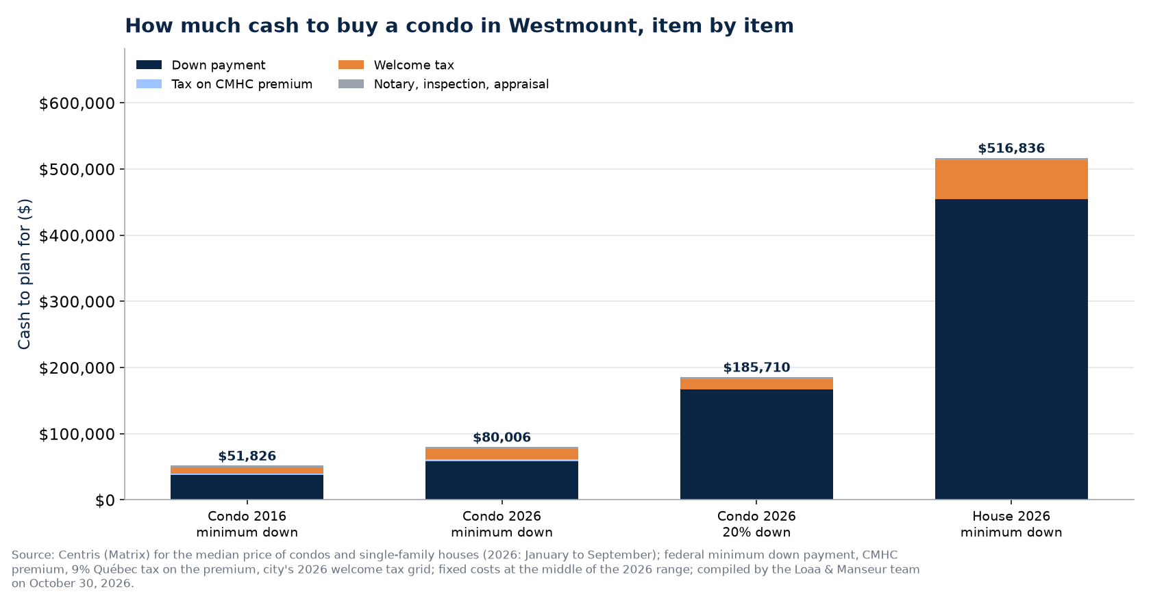 Cash to buy the median condo in Westmount in 2016 and 2026, and the median house