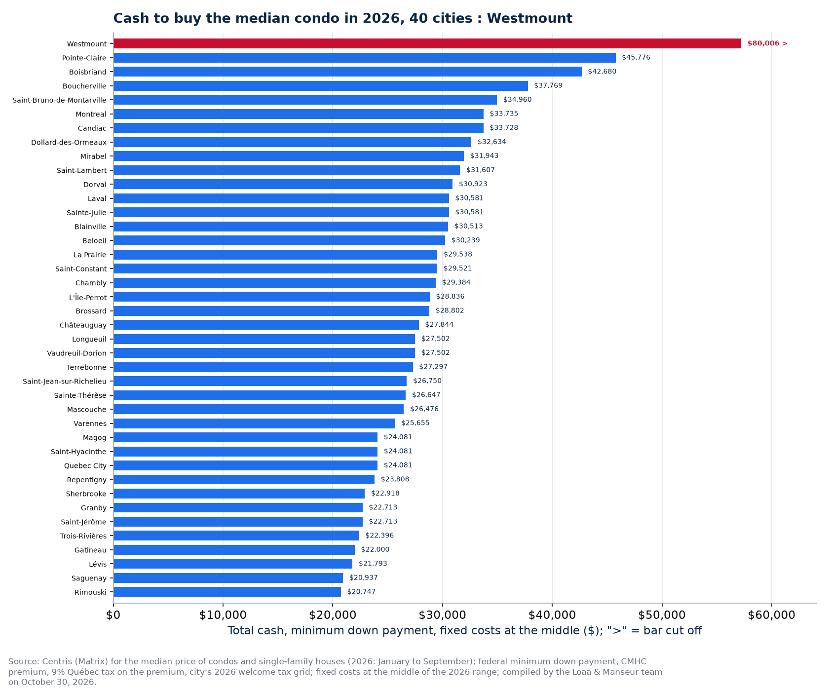 Cash to buy the median condo in the 40 cities tracked, Westmount highlighted