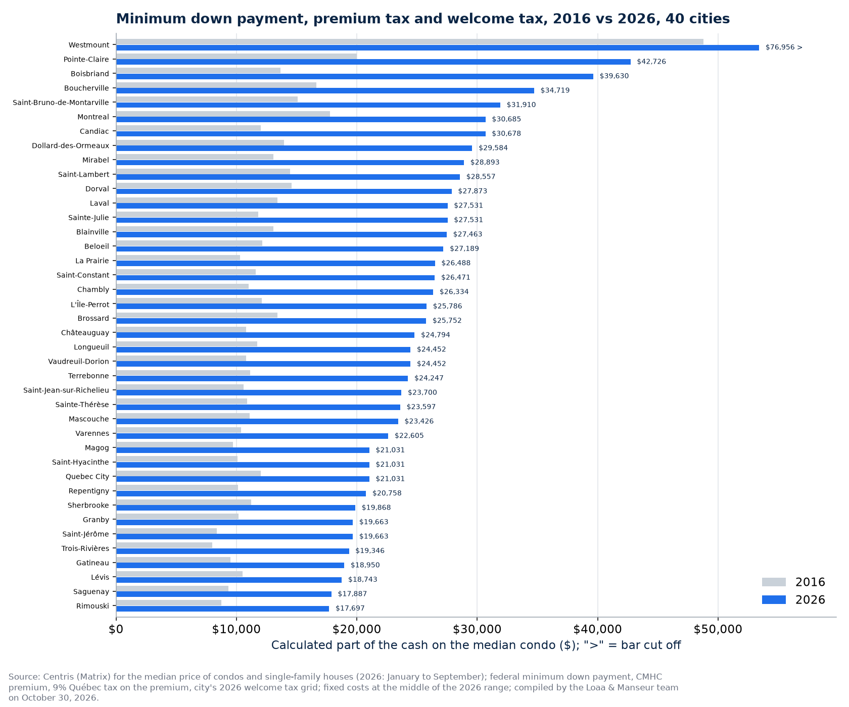 Cash to buy the median condo in 2016 and 2026, 40 cities