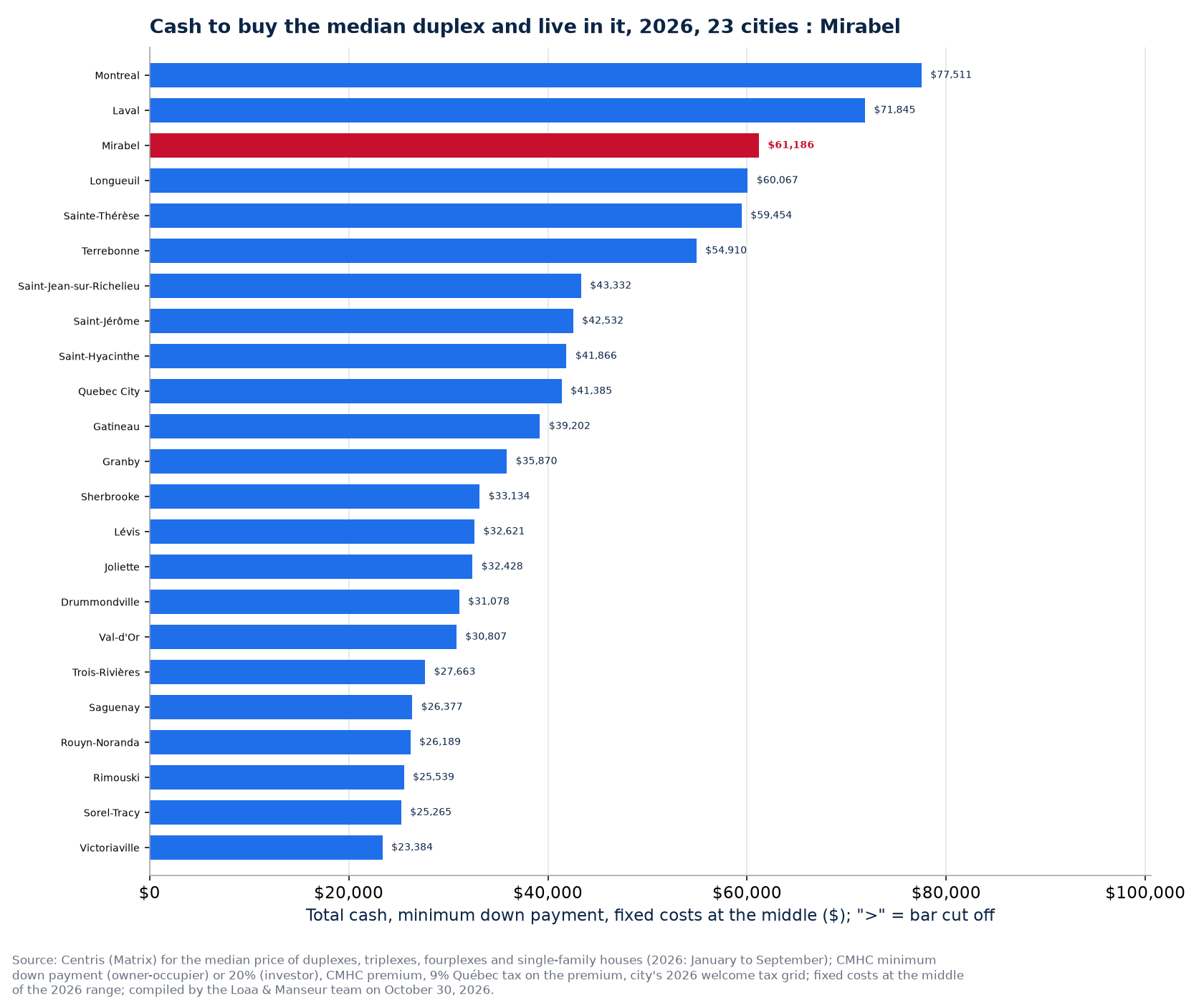 Cash to buy the median duplex and live in it in the 23 cities tracked, Mirabel highlighted