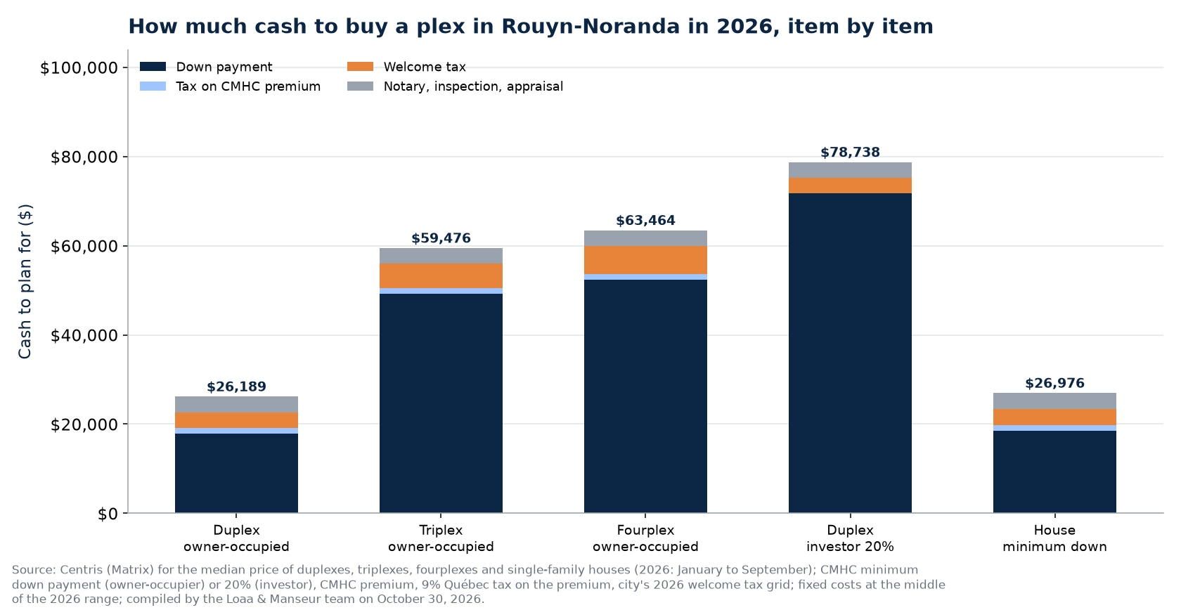 Cash to buy a duplex, triplex or fourplex in Rouyn-Noranda in 2026, owner-occupier and investor