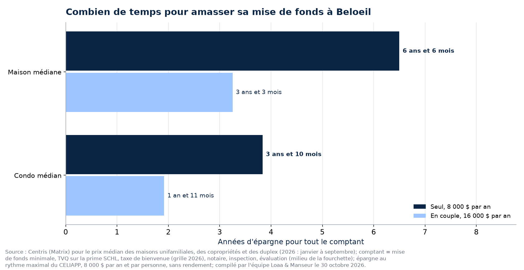 Temps pour amasser le comptant d'une maison, d'un condo ou d'un duplex à Beloeil, seul ou en couple