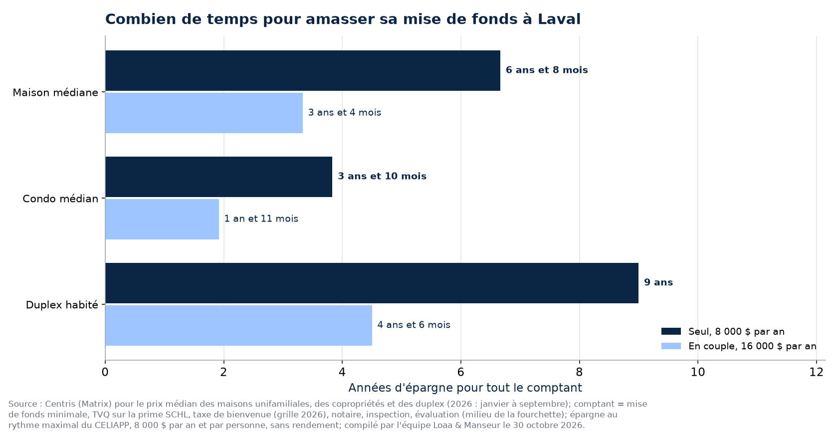 Temps pour amasser le comptant d'une maison, d'un condo ou d'un duplex à Laval, seul ou en couple