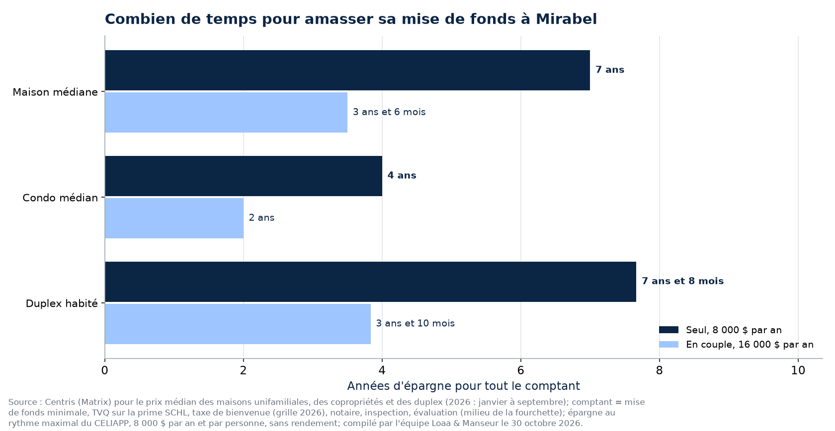 Temps pour amasser le comptant d'une maison, d'un condo ou d'un duplex à Mirabel, seul ou en couple