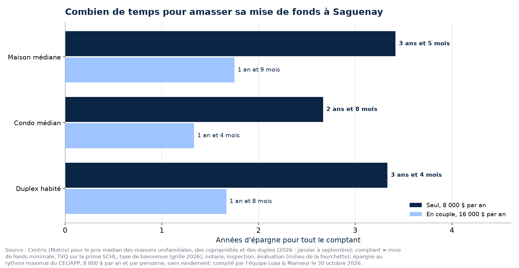 Temps pour amasser le comptant d'une maison, d'un condo ou d'un duplex à Saguenay, seul ou en couple