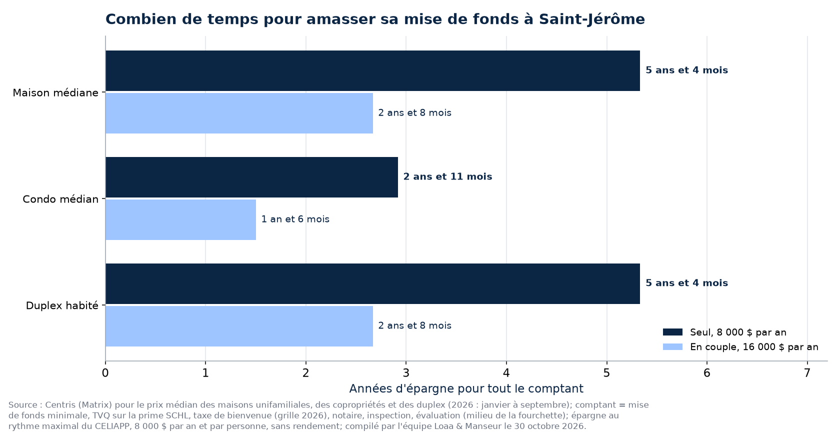 Temps pour amasser le comptant d'une maison, d'un condo ou d'un duplex à Saint-Jérôme, seul ou en couple