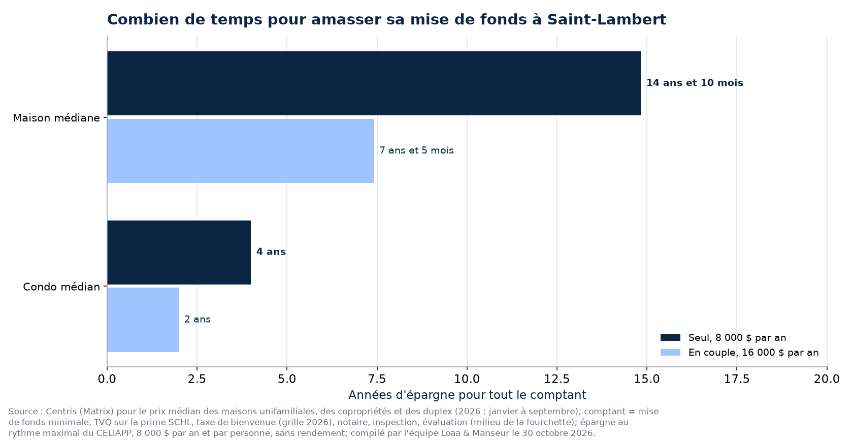 Temps pour amasser le comptant d'une maison, d'un condo ou d'un duplex à Saint-Lambert, seul ou en couple