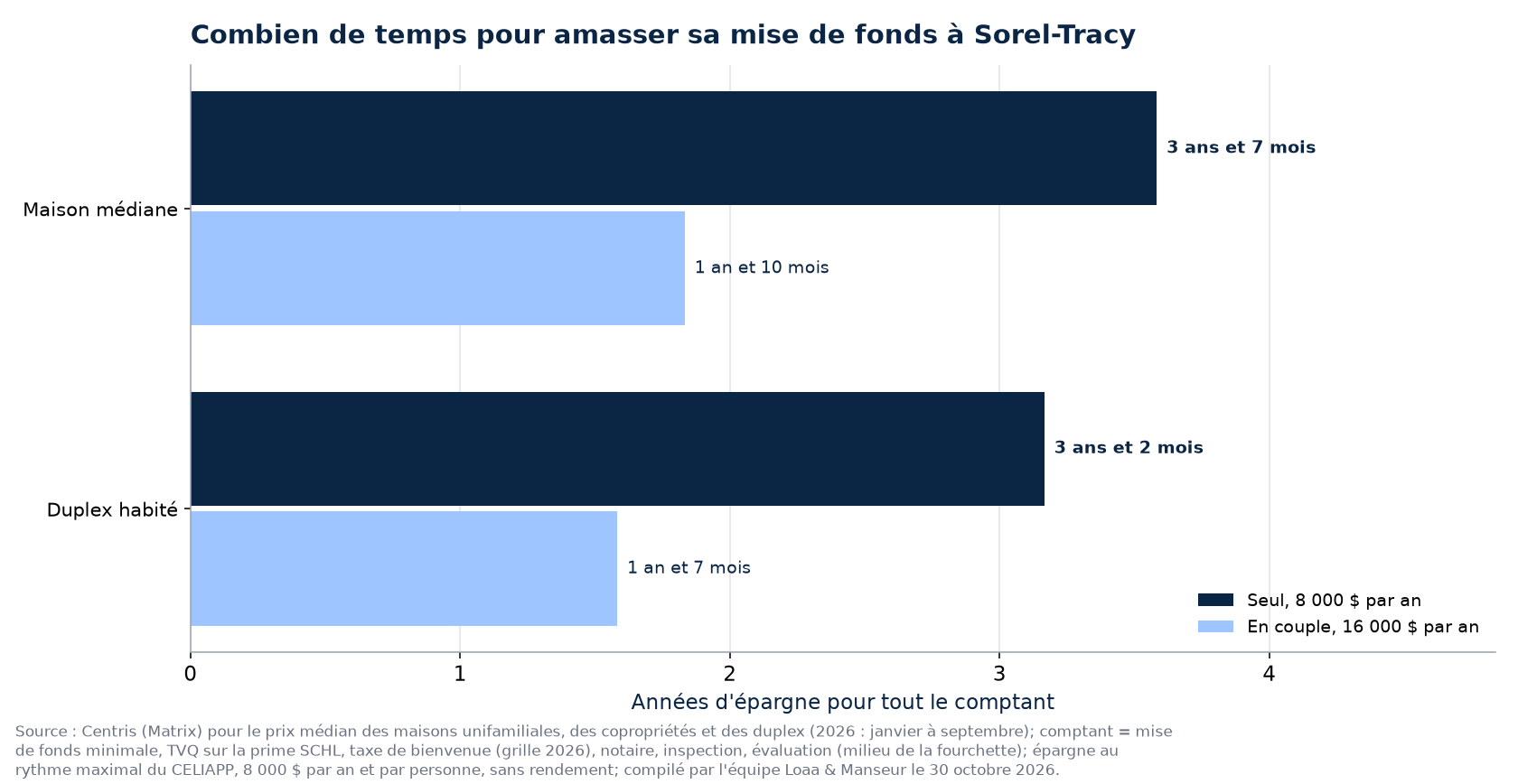 Temps pour amasser le comptant d'une maison, d'un condo ou d'un duplex à Sorel-Tracy, seul ou en couple