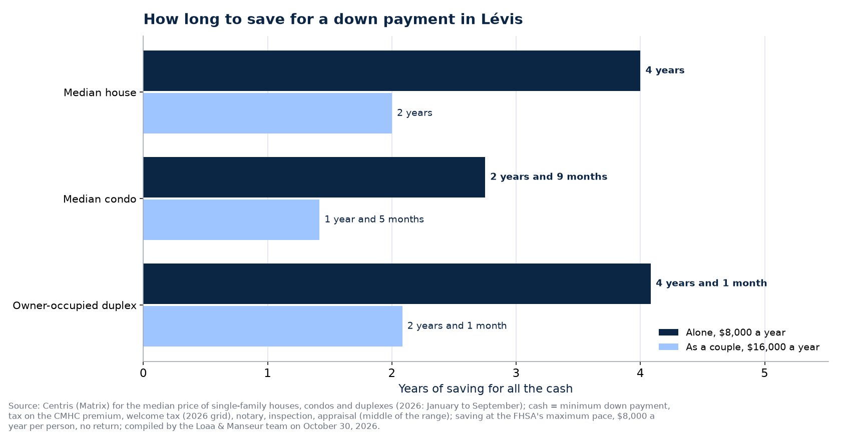 Time to save the cash for a house, condo or duplex in Lévis, alone or as a couple