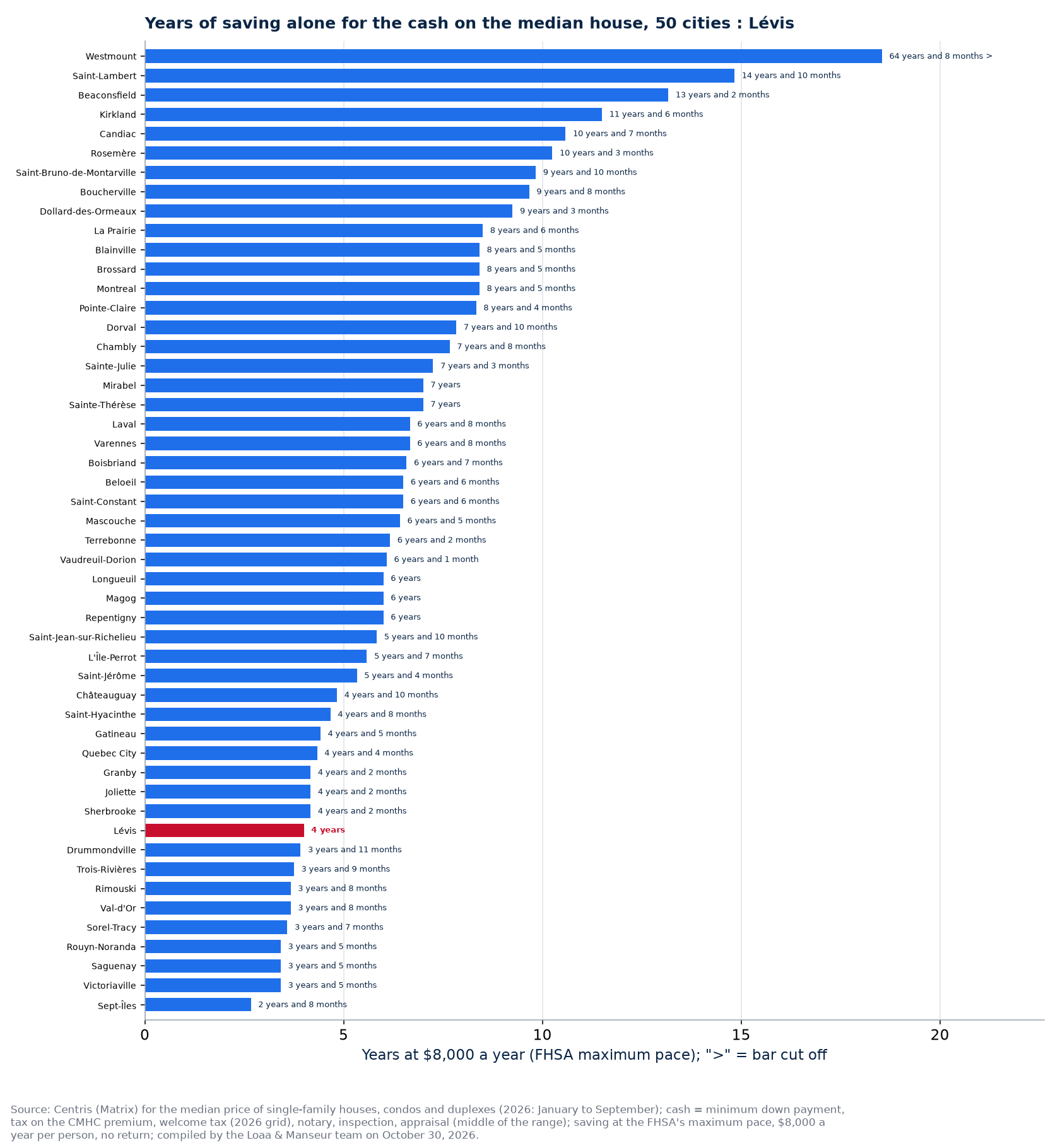 Time to save the cash for the median house in the 50 cities tracked, Lévis highlighted