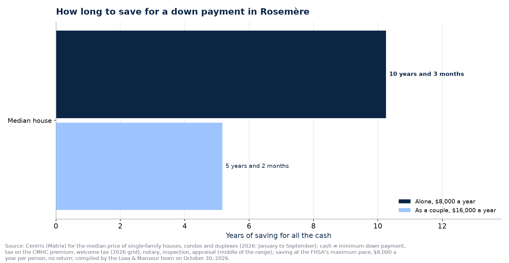 Time to save the cash for a house, condo or duplex in Rosemère, alone or as a couple