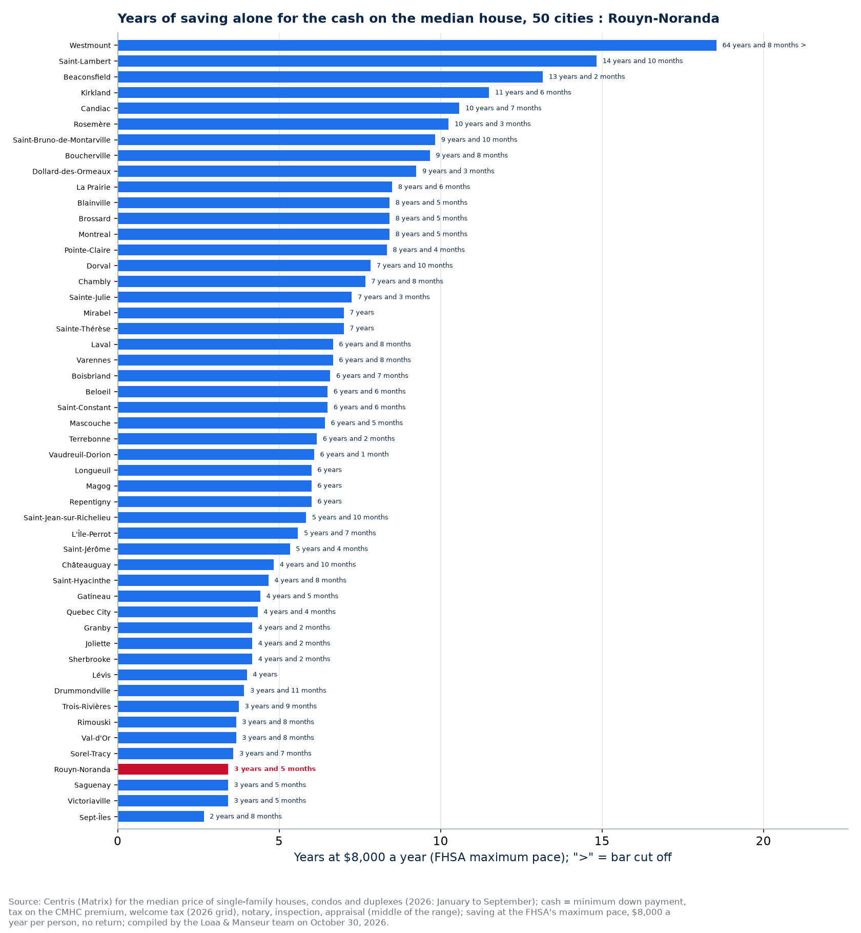 Time to save the cash for the median house in the 50 cities tracked, Rouyn-Noranda highlighted