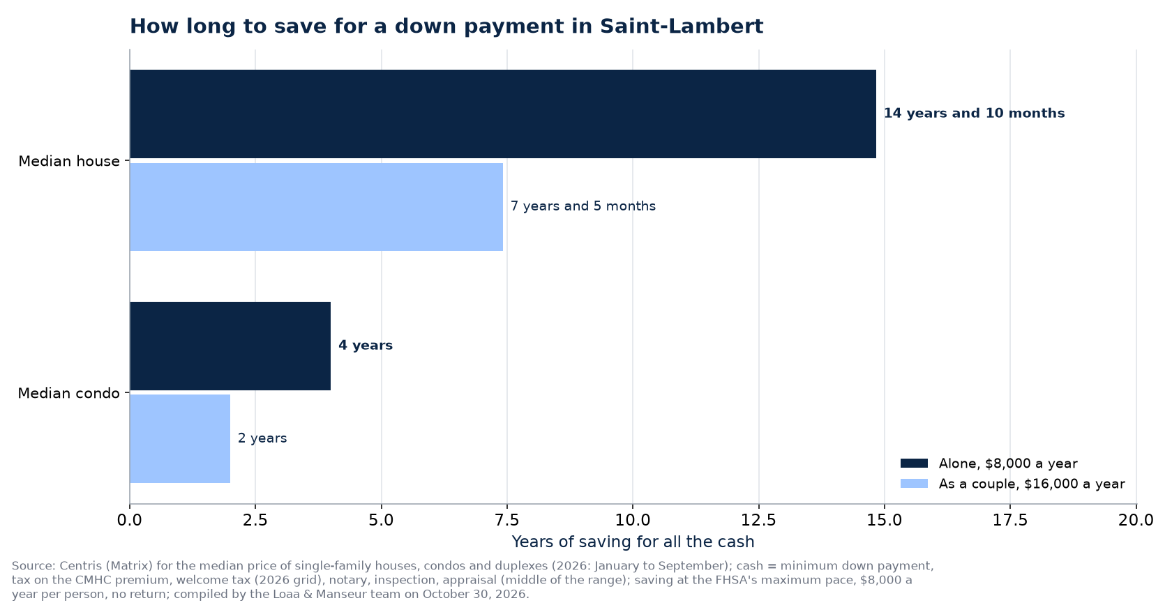 Time to save the cash for a house, condo or duplex in Saint-Lambert, alone or as a couple