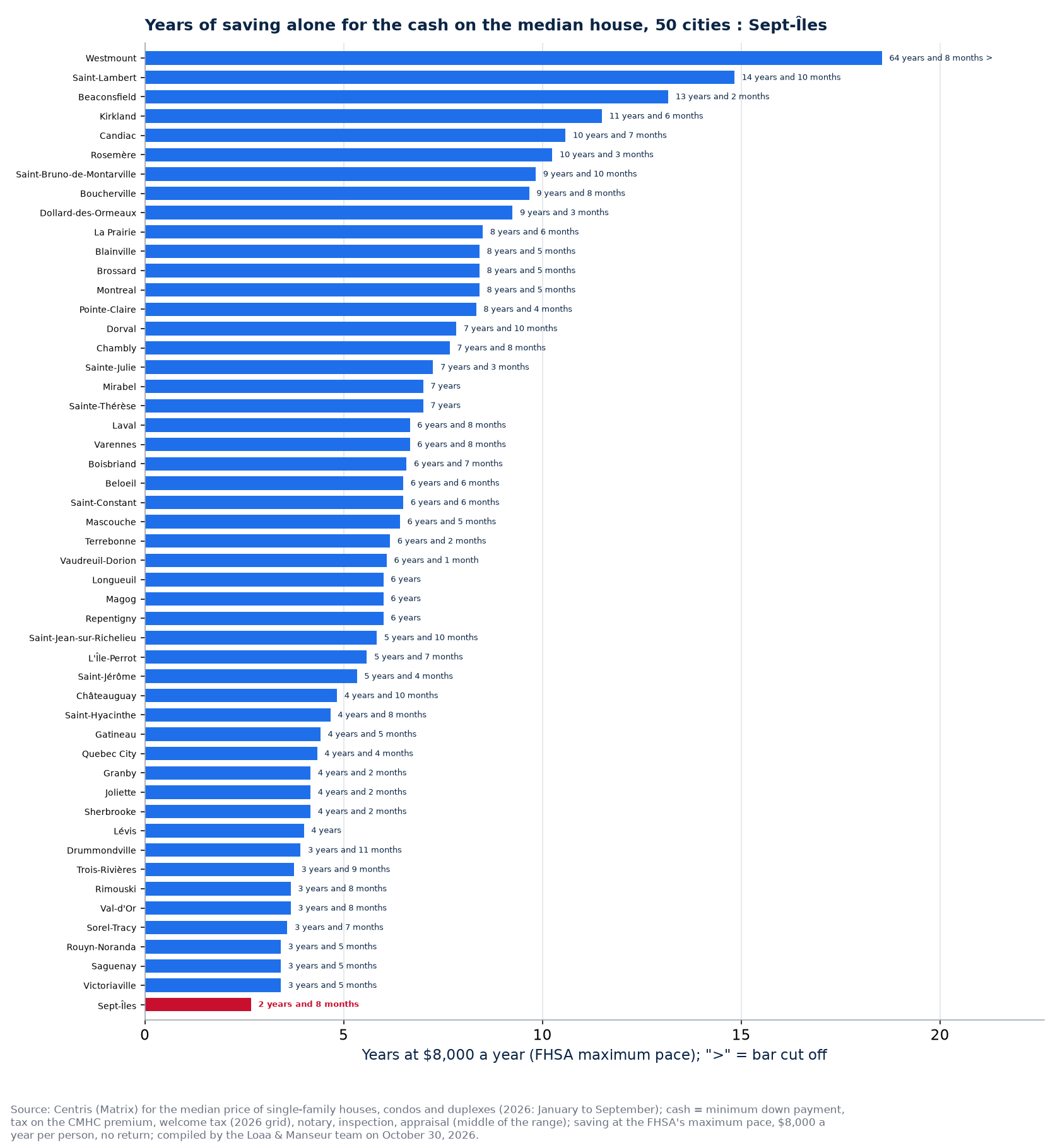 Time to save the cash for the median house in the 50 cities tracked, Sept-Îles highlighted