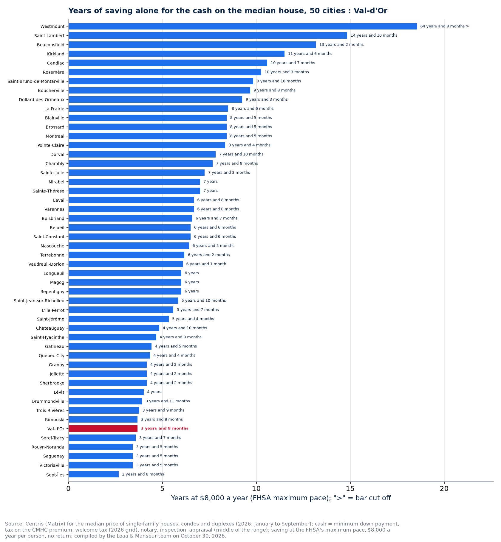 Time to save the cash for the median house in the 50 cities tracked, Val-d'Or highlighted