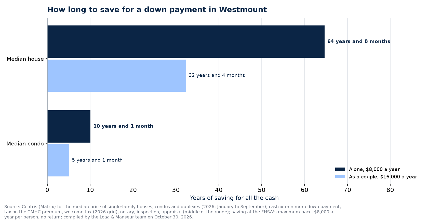 Time to save the cash for a house, condo or duplex in Westmount, alone or as a couple