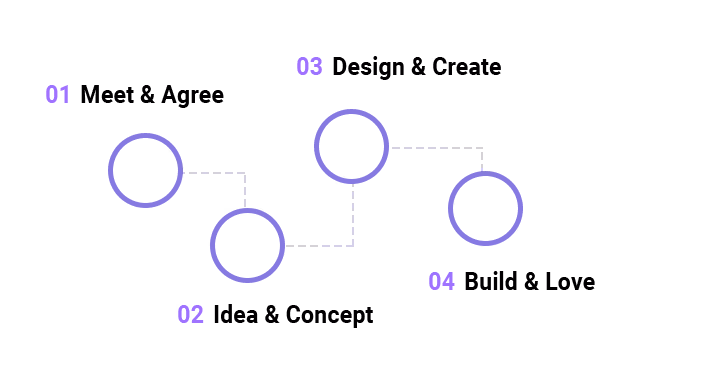 Flowchart with four interconnected nodes labeled 01, 02, 03, and 04 on a black background.